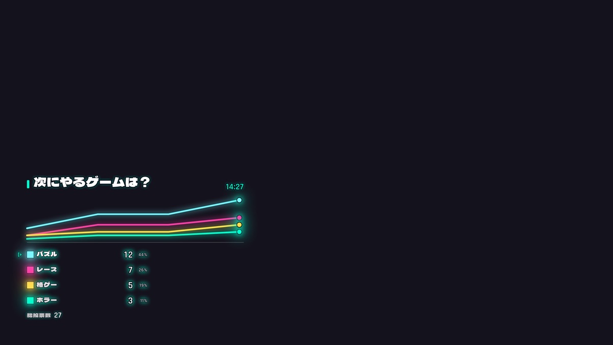 配信画面に載った Neon の折線グラフ。選択肢が 4 つと、それぞれの票数が出ている